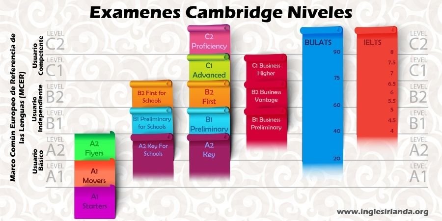 Tabla de equivalencias de los ex+ámenes Cambridge por niveles